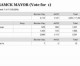 Hamtramck election results by the numbers